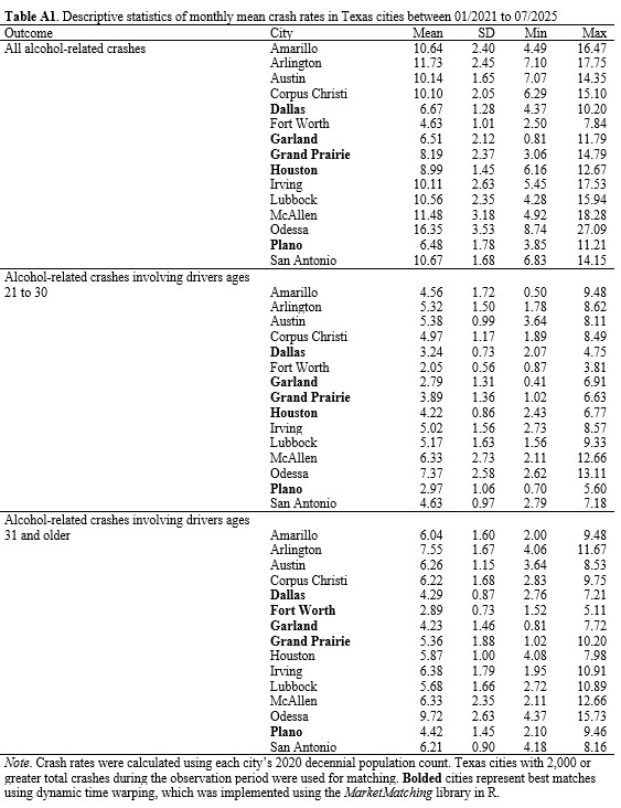 Table A1. Descriptive statistics of monthly mean crash rates in Texas cities between 01/2021 to 07/2025