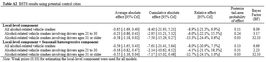 Table A2. BSTS results using potential control cities
